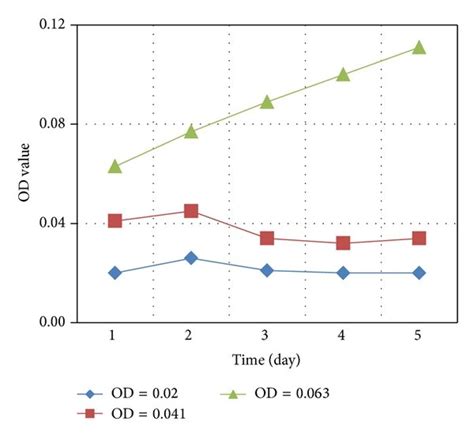 Freshwater Chlorella growth curves for different initial concentrations. | Download Scientific ...