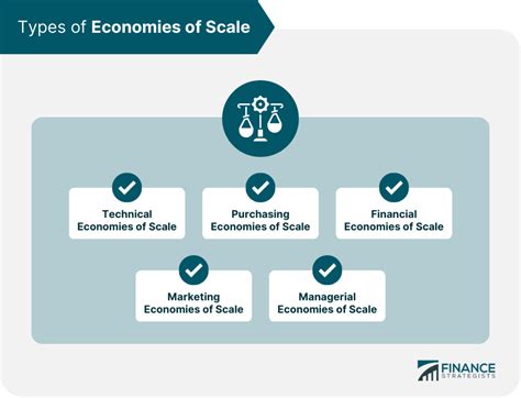 Economies of Scale | Types, Benefits, and Drawbacks