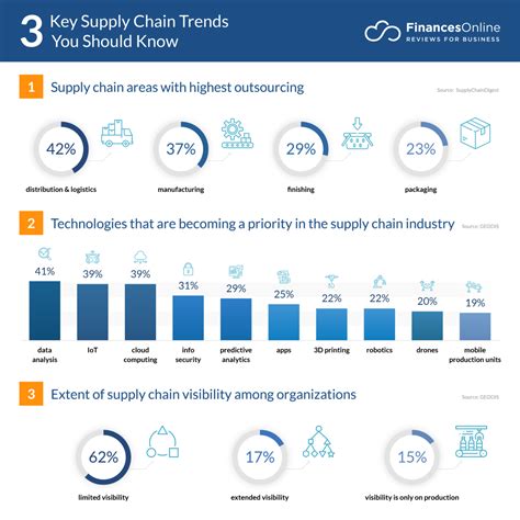 14 Supply Chain Trends for 2024: New Predictions To Watch Out For - Financesonline.com