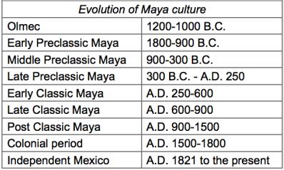 Timeline - The Maya