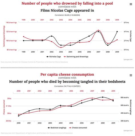 Spurious Correlations