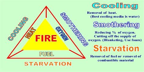 What is the principle of fire extinguishing/how fire extinguisher stops the fire? - MarineGyaan