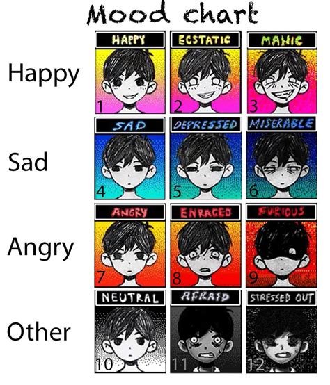 Omori Emotion Chart : r/OMORI