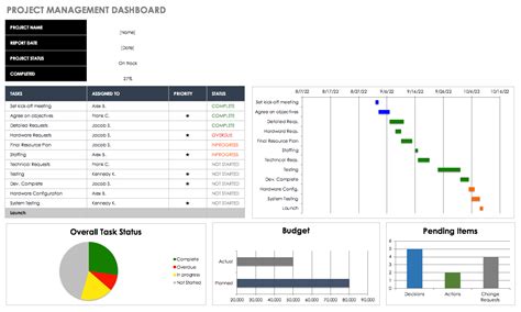 Project Management Dashboard Template Free Dashboard Templates, Kpi Dashboard Excel, Dashboard ...