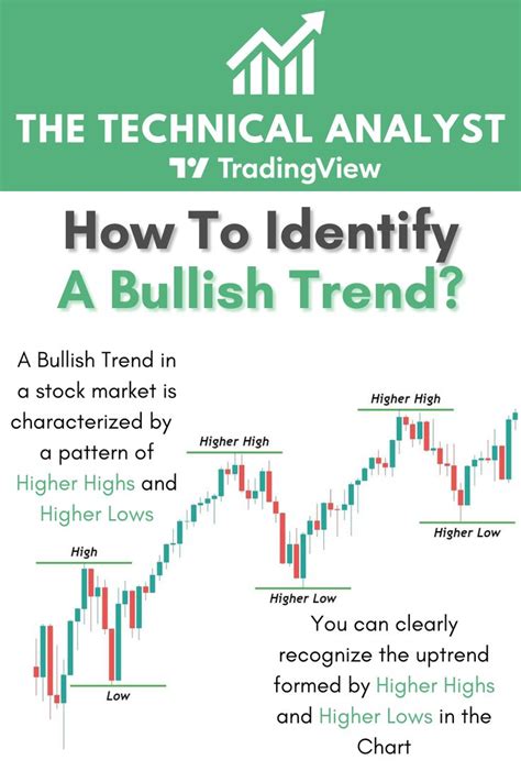 How to Identify a Bullish Trend?