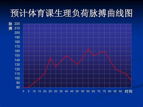 体育课运动心率曲线图-图库-五毛网