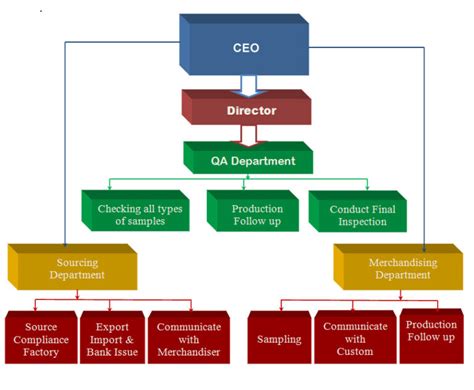 Company Flowchart – Macrotex Group