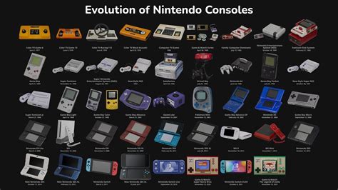 Nintendo Evolution