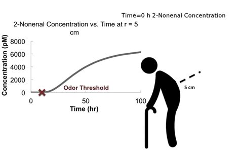 2 Nonenal - Alchetron, The Free Social Encyclopedia