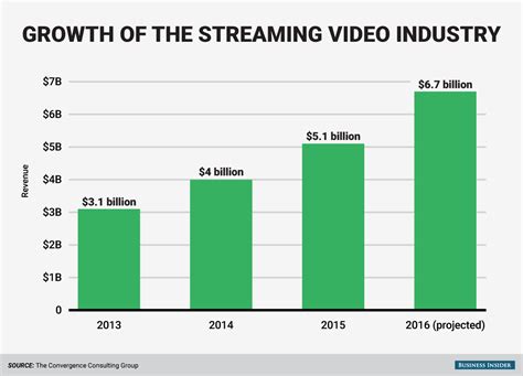 Growth of streaming services outpacing traditional cable - Business Insider