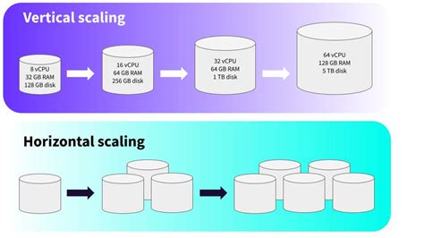 Vertical vs. horizontal scaling: what’s the difference and which is better?