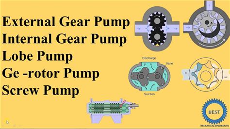 Types of Gear Pump - External Gear Pump ,Internal Gear Pump, Lobe Pump, Ge -rotor Pump, Screw ...