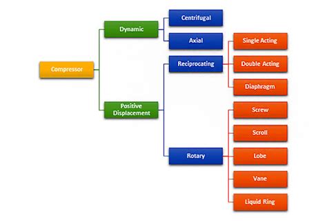 What is a compressor? Types of compressor and definition