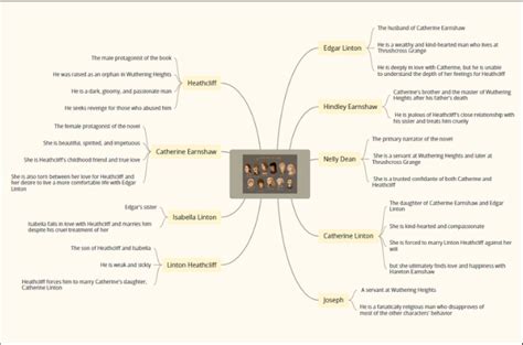 Emily Bronte Wuthering Heights Summary, Characters, and Analysis