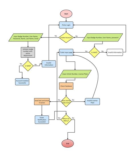 Complex Flowchart Examples and Their Creation – A Complete Guide