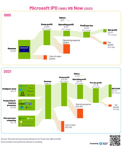 Jeff Desjardins | Visualizing Financials Of The World’s Biggest Companies: From IPO To Today ...