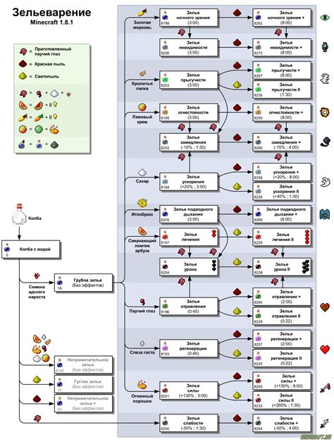 Рецепты зелий в Майнкрафт