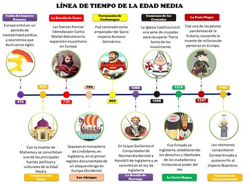 Línea de tiempo de la edad media