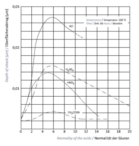 Borosilicate Glass Properties | De Dietrich Process Systems Benelux