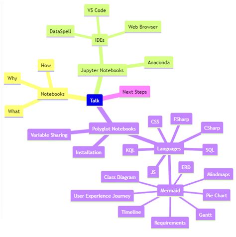 Mind Maps in Markdown with Mermaid.js