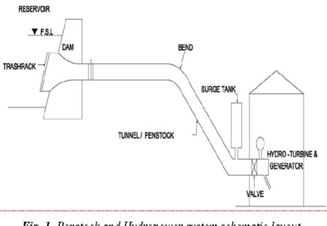 Figure 1 from Optimum Design of Penstock for Hydro Projects | Semantic Scholar