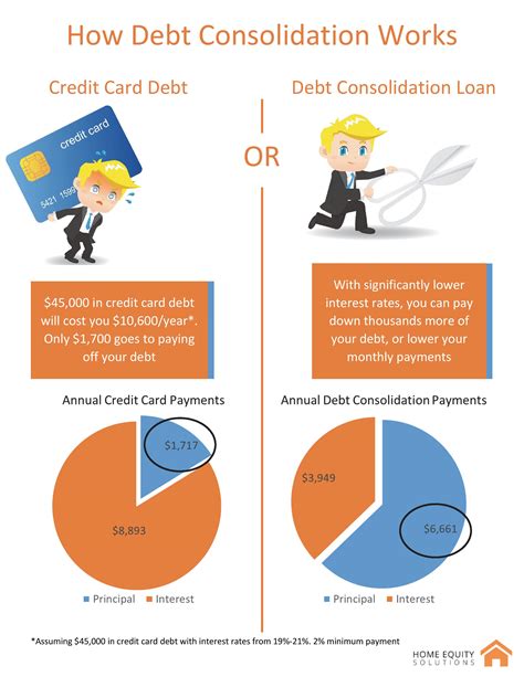 How Our Debt Consolidation Process Works - Home Equity Solutions