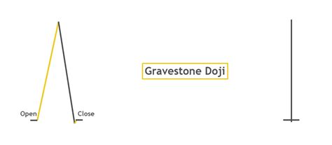 Gravestone Doji Candlestick Trading Strategy Explained - ForexBee