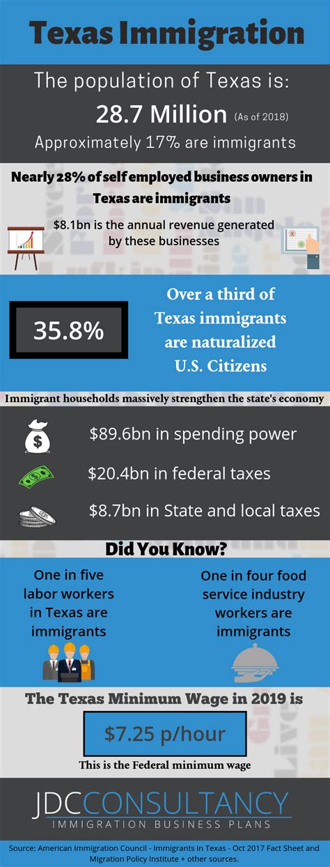 Immigration to Texas (Amazing Stats on Texas Immigration - Infographic)