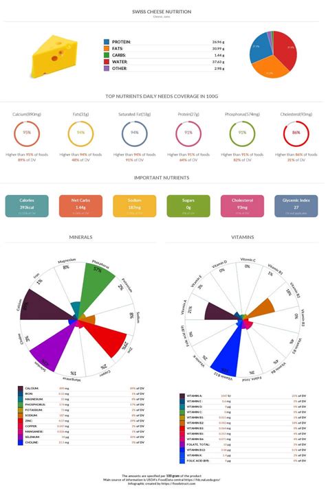 Swiss cheese nutrition chart, glycemic index and rich nutrients