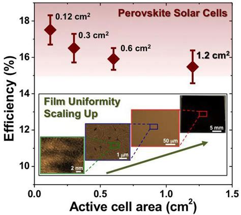 New Fabrication Method Improves Efficiency of Perovskite Solar Cells