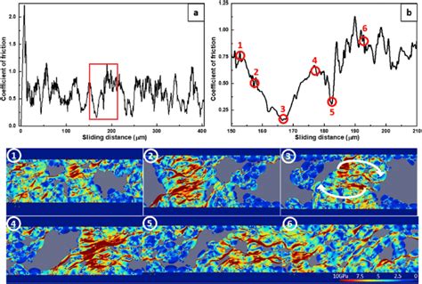 (a) Plot of coefficient of friction versus sliding distance at a... | Download Scientific Diagram