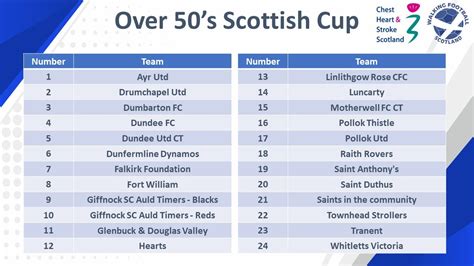 WFS SCOTTISH CUP & FESTIVAL 2023 — Walking Football Scotland