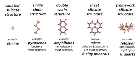 Examples Of Silicate Minerals