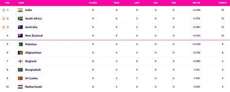 World Cup 2023 Points Table Updated (November 10) after NZ vs SL, New Zealand almost QUALIFIED ...