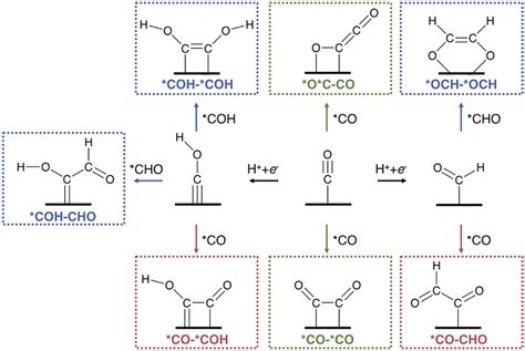 Charting C–C coupling pathways in electrochemical CO2 reduction on Cu(111) using embedded ...