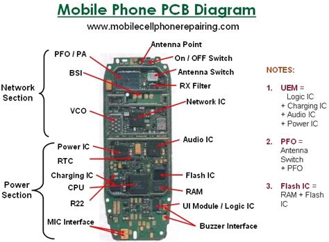 Mobile Phone Sections and Components / IC Parts & Function