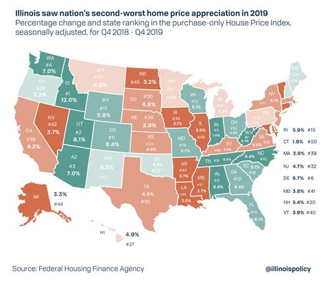 Illinois house value growth nation’s 2nd worst in 2019