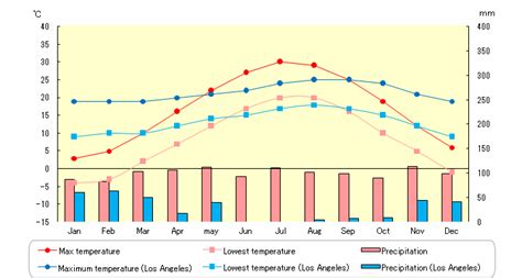 Temperature and precipitation in New York