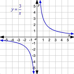 Inverse Variation