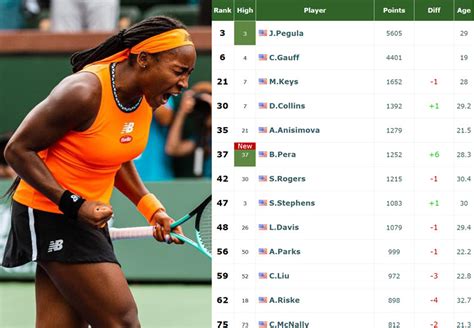 WTA LIVE RANKINGS. Pegula, Gauff, Keys, Anisimova the top American ...