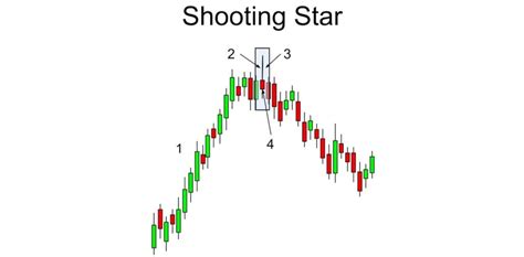 How to Use Shooting Star Candlestick Pattern to Find Trend Reversals | Bybit Learn