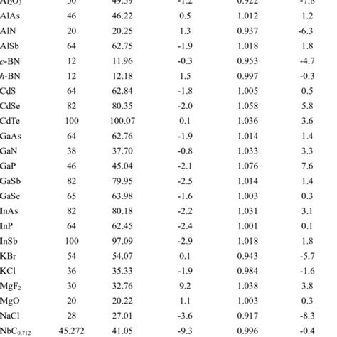 List of 42 inorganic compounds with values of the number of electrons... | Download Table