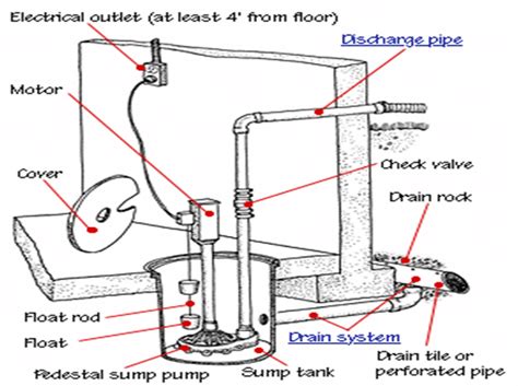 A full installation guide on how to put a sump pump in