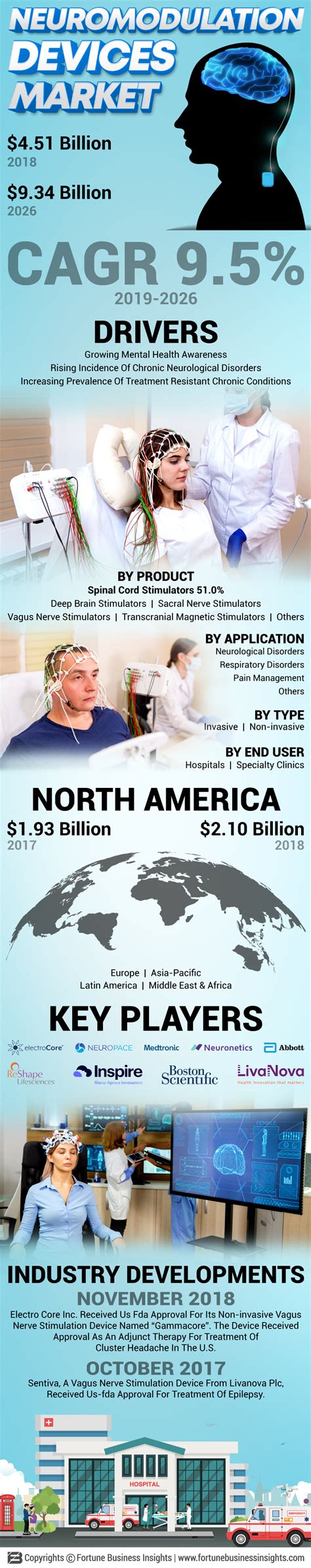 Infographics - Neuromodulation Devices Market