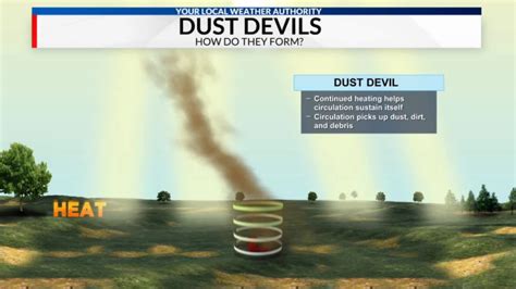 Dust Devils: What Are They? | CIProud.com