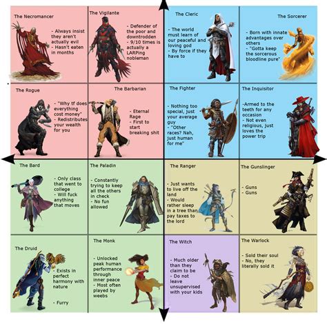 Political compass but it's D&D classes : r/dndmemes