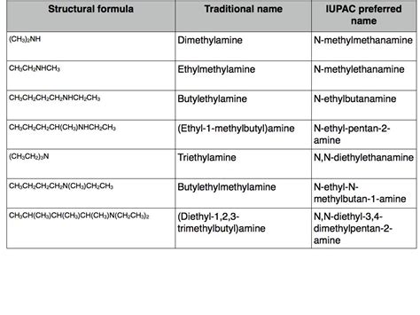 A Level Chemistry: nomenclature of amines - Online Chemistry Tutor