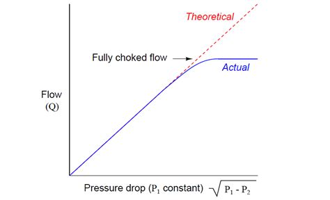 Choked Flow Equation Derivation at Ashley Thompson blog