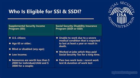 A Guide to SSI and SSDI | My Benefit Savings