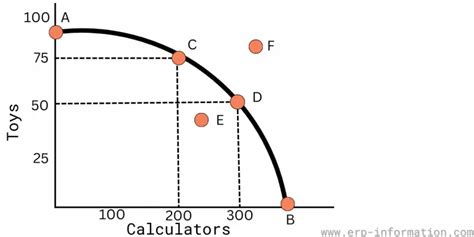 What is Production Possibility Curve (PPC)? (Example, Importance)